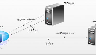 網站DNS是什么？有什么作用？